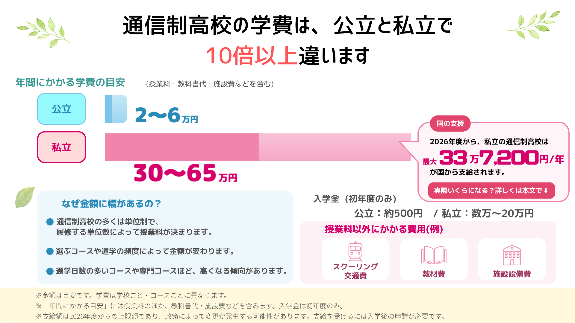 通信制高校の学費は公立と私立で10倍以上違う