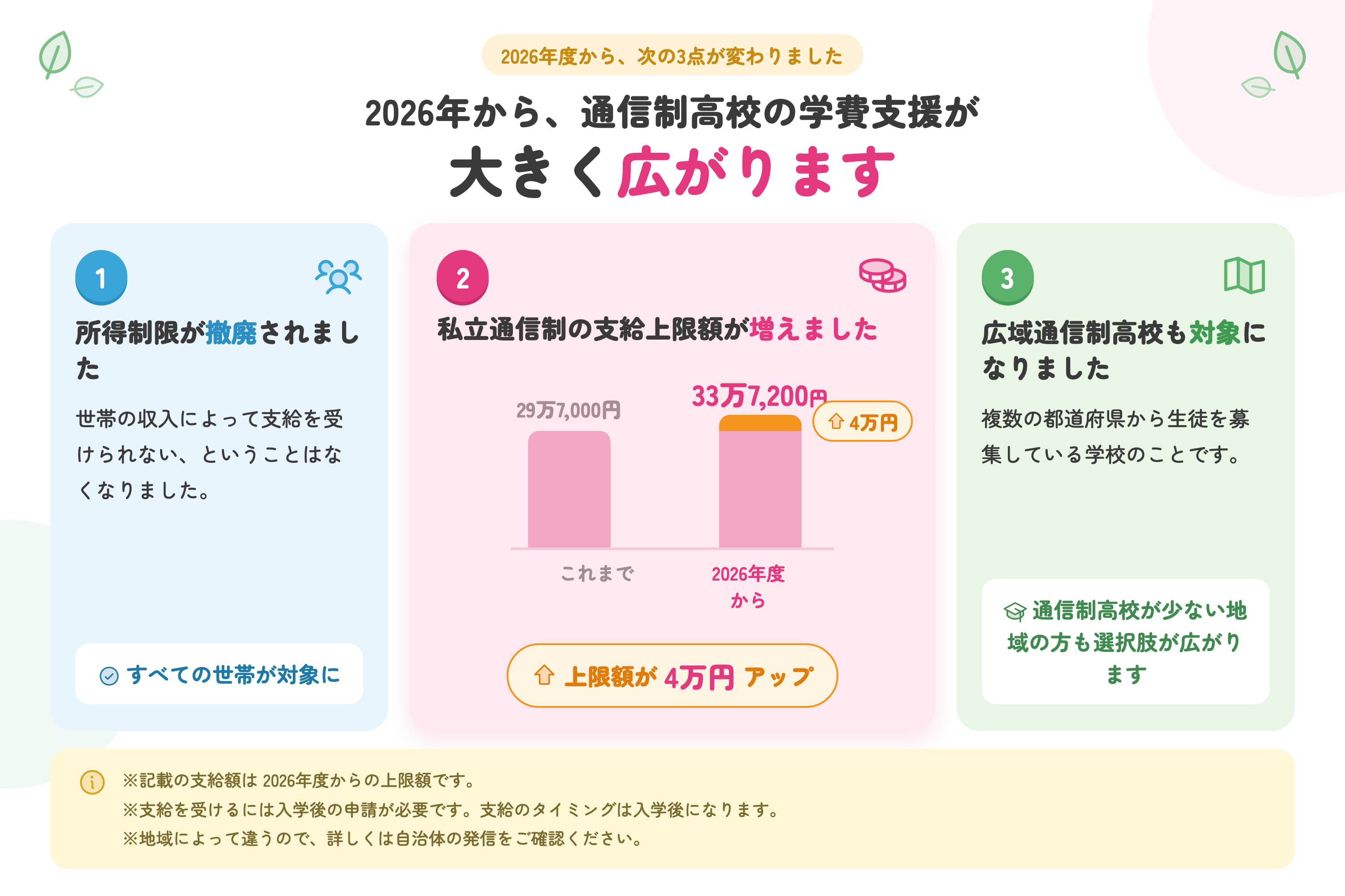 2026年から通信制高校の学費支援が広がります