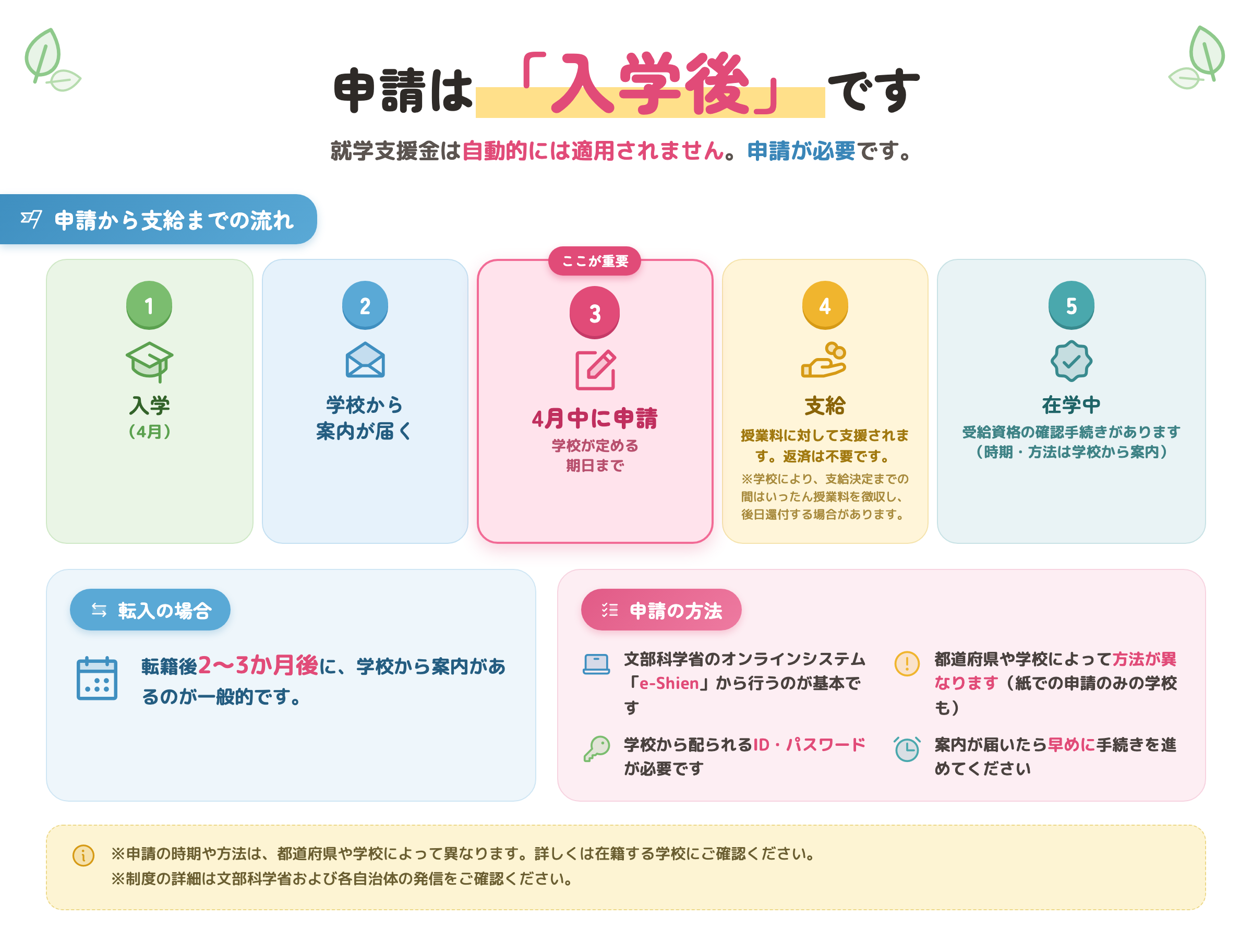 就学支援金の申請は入学後です