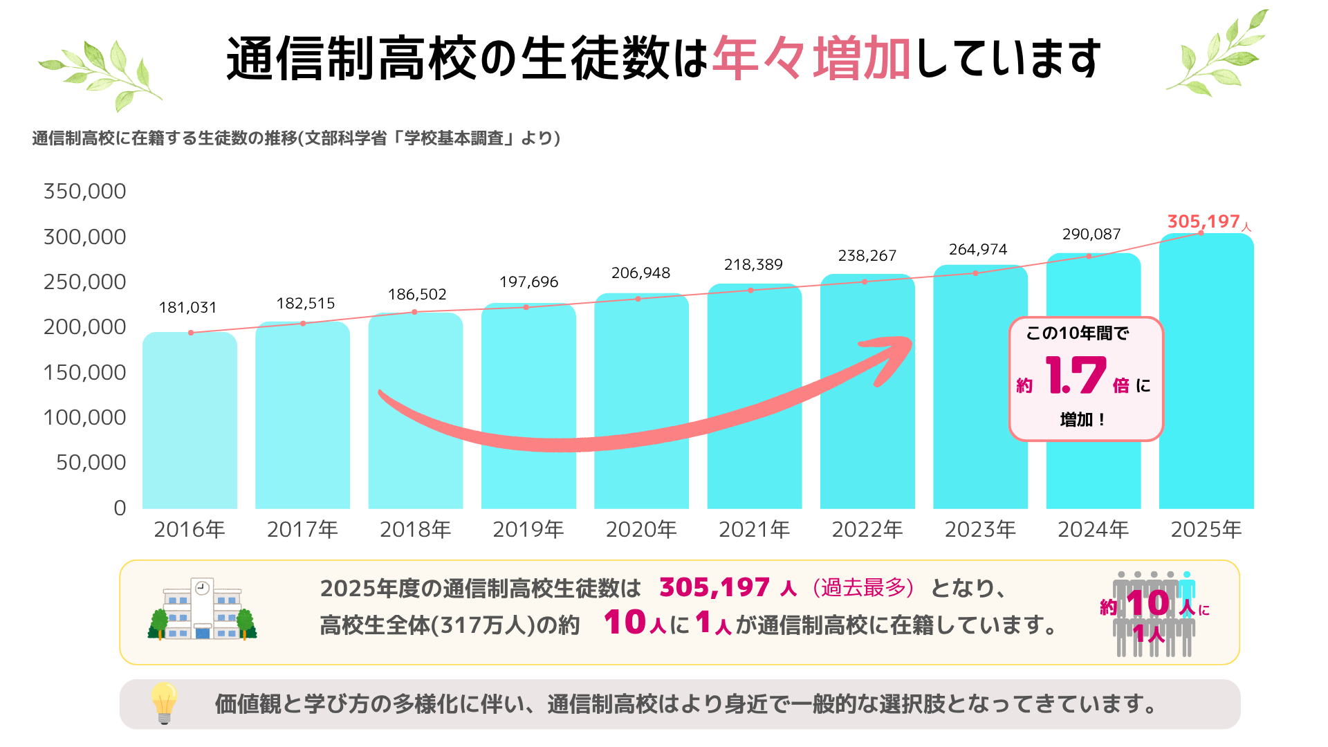 通信制高校の生徒数は年々増加しています