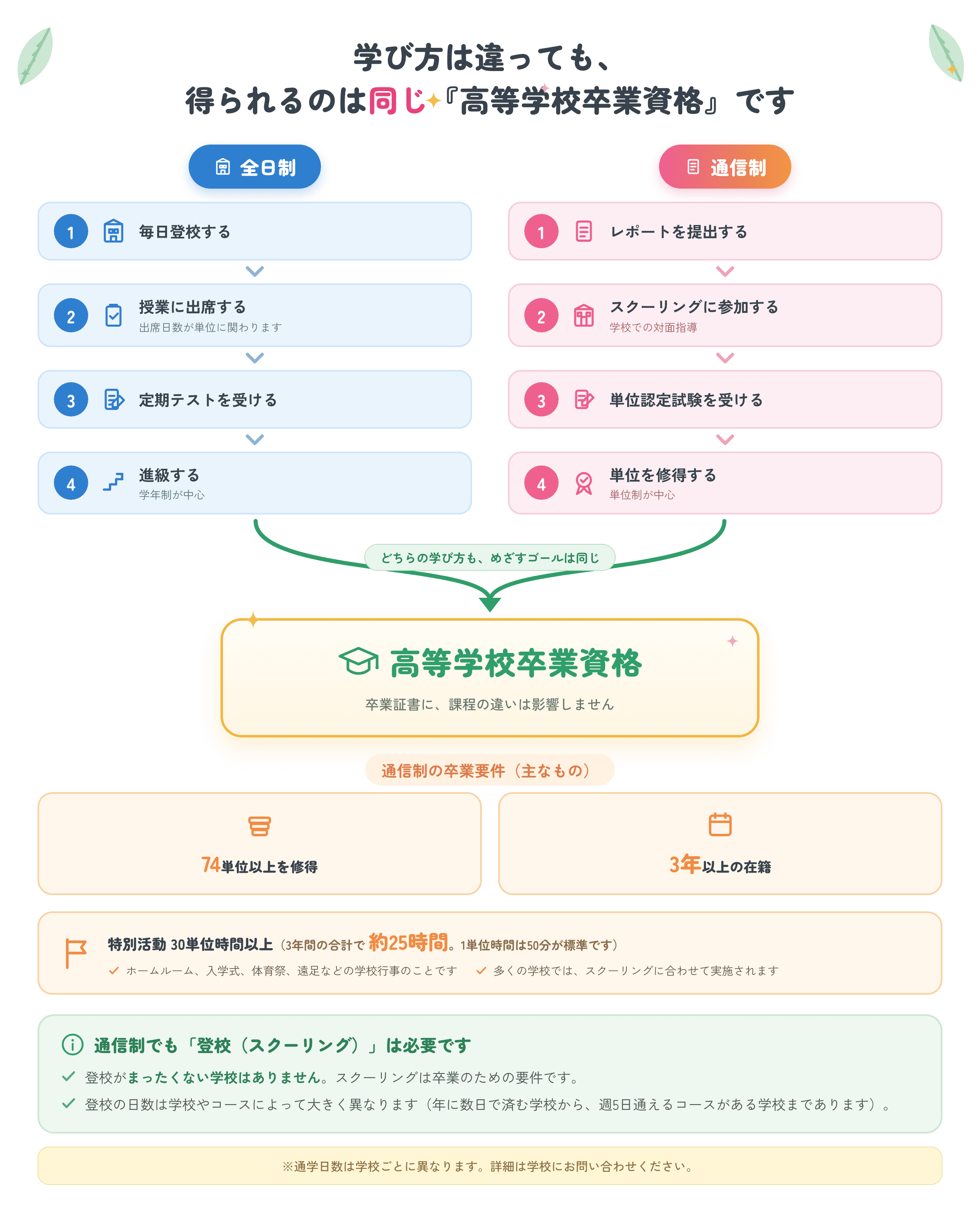学び方は違っても得られるのは同じ高等学校卒業資格