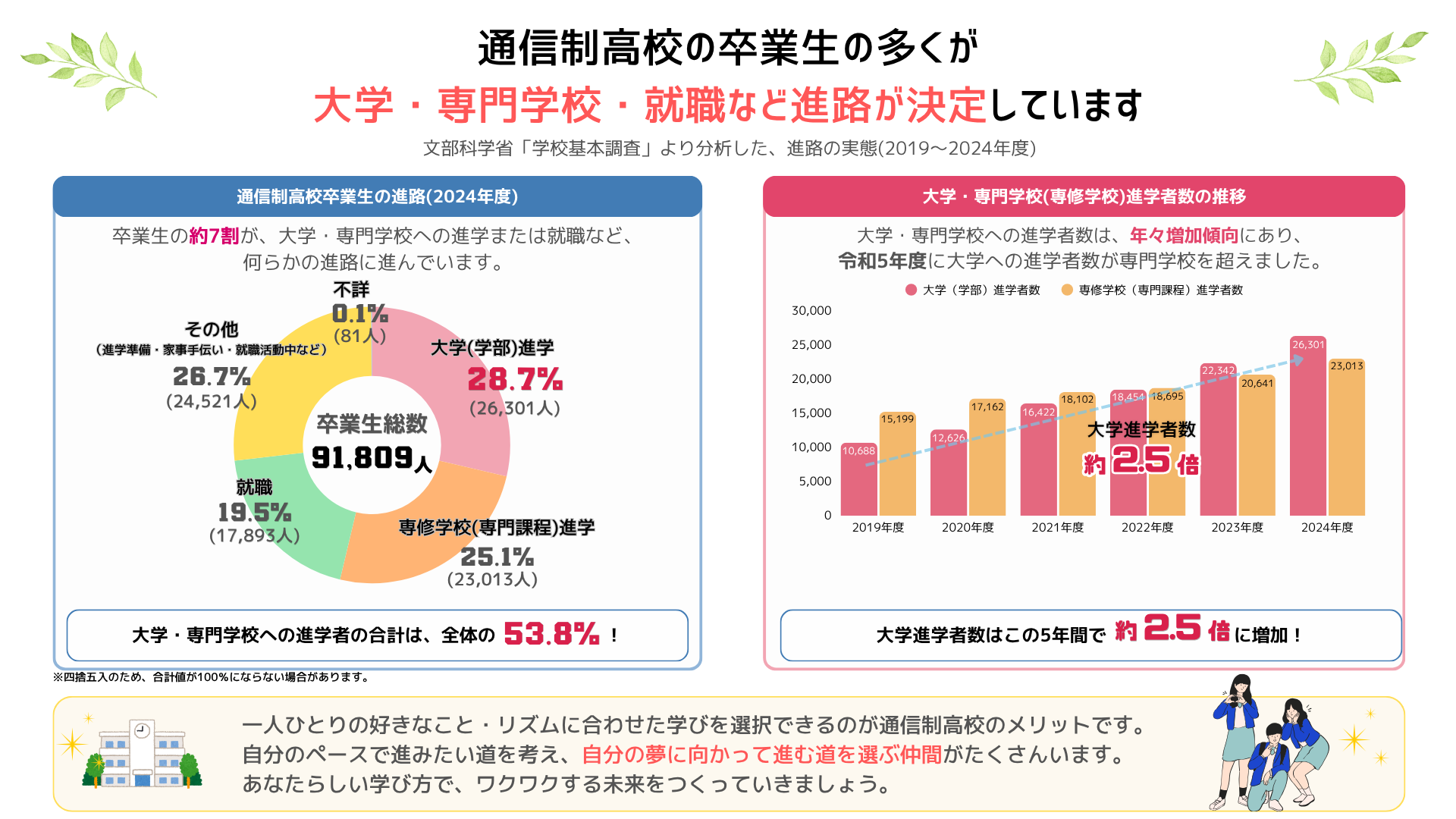 通信制高校の卒業生の多くが大学・専門学校・就職など進路が決定しています